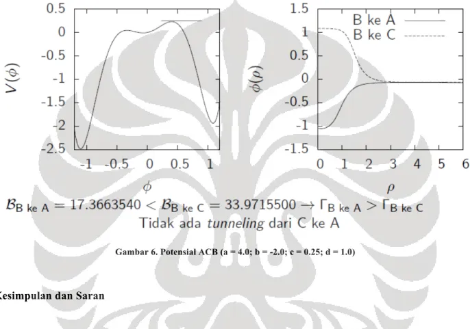 Gambar 6. Potensial ACB (a = 4.0; b = -2.0; c = 0.25; d = 1.0)