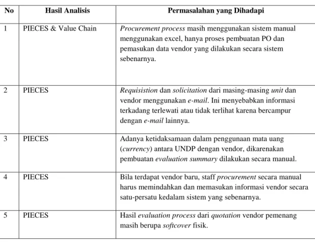 Table 1 Hasil Permasalahan yang Dihadapi 