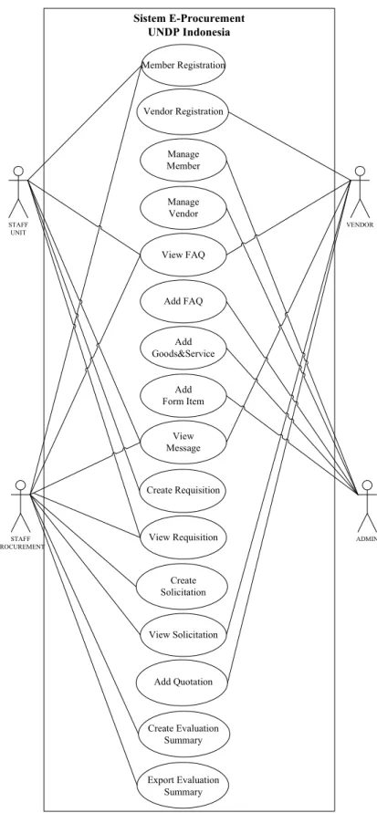 Gambar 1 Usecase Diagram E-procurement UNDP Indonesia 