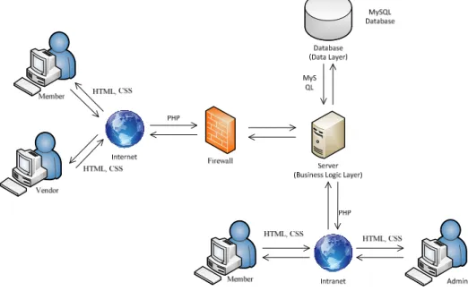 Gambar 3 System Architecture E-procurement UNDP Indonesia 
