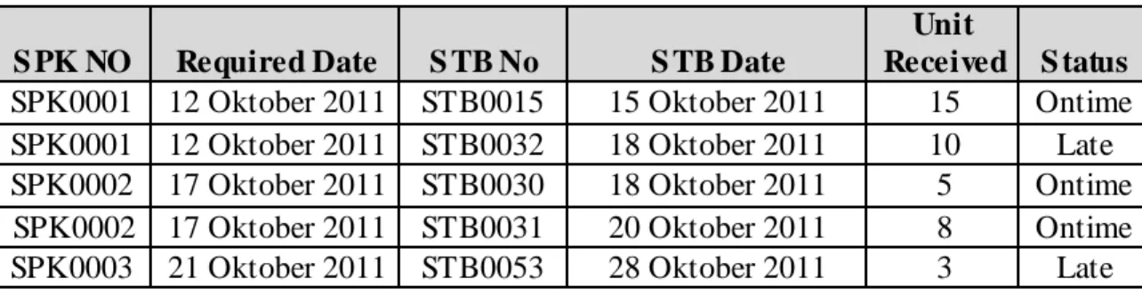 Tabel 3.2 Contoh Tabel Penerimaan Barang  S PK  NO  Required Date  S TB No  S TB Date 