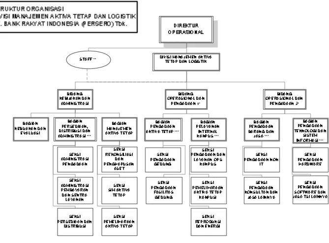 Gambar 3.2 Struktur Organisasi Divisi Logistik 
