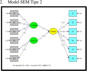 Gambar 12. Model SEM Tipe 2 