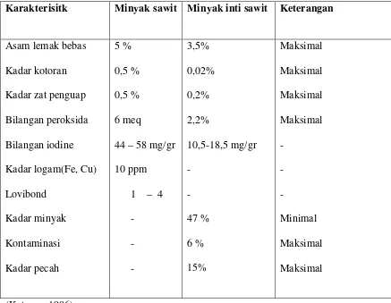 Tabel 2.2.1 Standar Mutu Minyak Sawit, Minyak Inti Sawit  