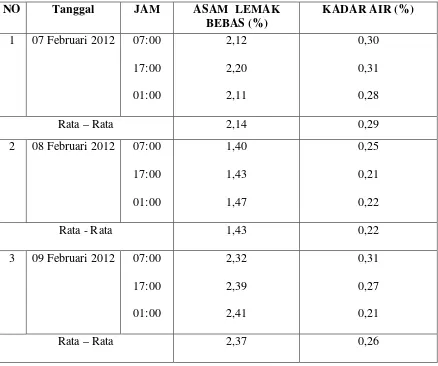 Tabel 4.1 Data kadar asam lemak bebas (ALB) dan kadar air pada Palm Kernel Oil (PKO) di PT.MULTIMAS NABATI ASAHAN