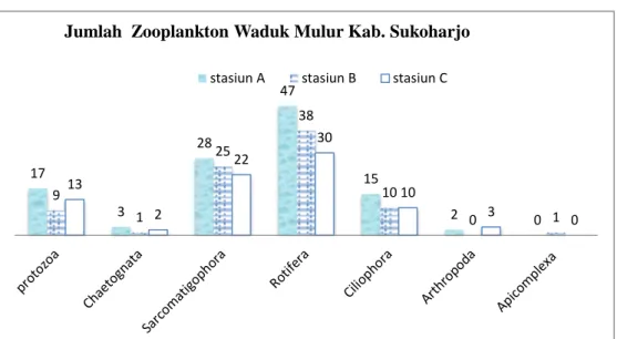 Gambar 5. Diagram Keanekaragaman Zooplankton di Waduk Mulur  Kabupaten Sukoharjo Provinsi Jawa Tengah 