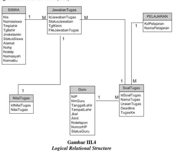 Gambar III.4   Logical Relational Structure  C.  Spesifikasi File 