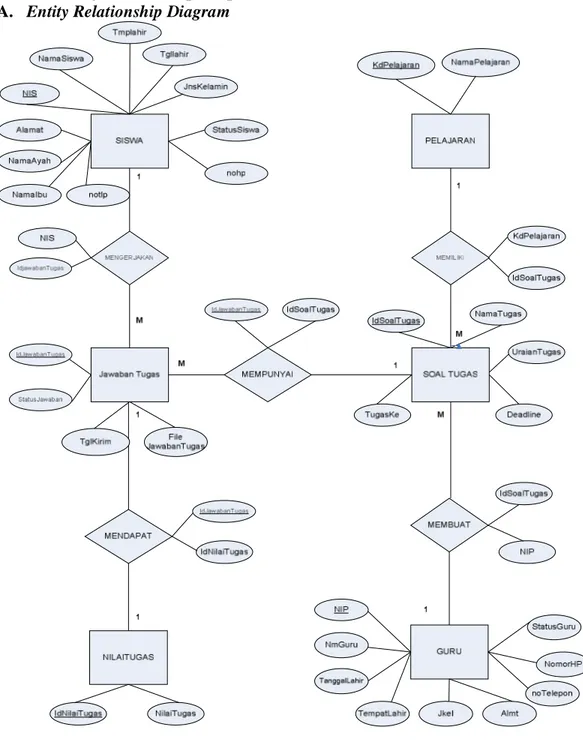 Gambar III.3.   Entity Relationship Diagram 