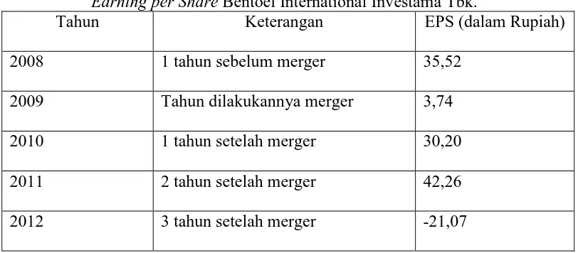 Tabel 1.2 Bentoel International Investama Tbk. 