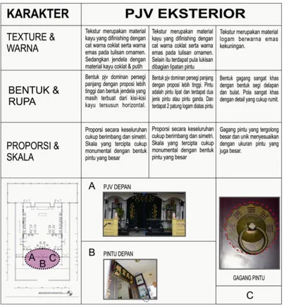 Gambar 5. Identifikasi PJV Interior  (Sumber: Analisis, 2012) 