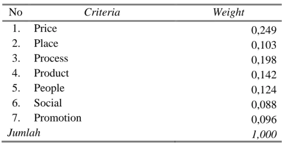 Tabel 4.12 Hasil Output Pembobotan Kriteria  No  Criteria  Weight  1.    Price  0,249  2