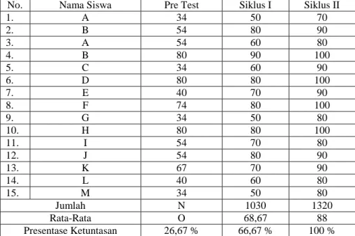Tabel 1. Data Hasil Pre Test, Siklus I dan Siklus II 