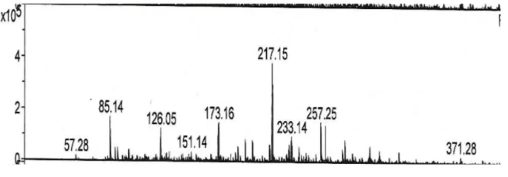 Gambar 5 Spektrogram massa hasil reaksi transesterikasi dikatalisis lipase alami (“native”)  dengan metanol  