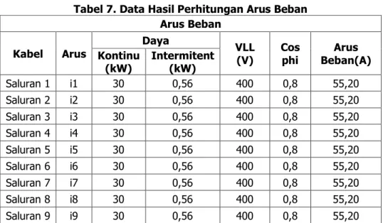 Tabel 7. Data Hasil Perhitungan Arus Beban  Arus Beban  Kabel  Arus  Daya  VLL  (V)  Cos phi  Arus  Beban(A) Kontinu  (kW)  Intermitent (kW)  Saluran 1  i1  30  0,56  400  0,8  55,20  Saluran 2  i2  30  0,56  400  0,8  55,20  Saluran 3  i3  30  0,56  400  