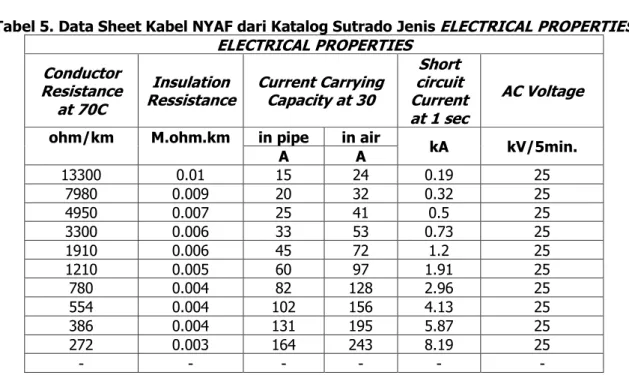 Tabel 5. Data Sheet Kabel NYAF dari Katalog Sutrado Jenis ELECTRICAL PROPERTIES  ELECTRICAL PROPERTIES 