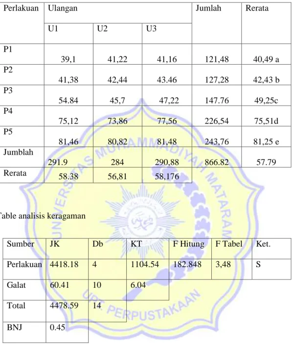 Table analisis keragaman 