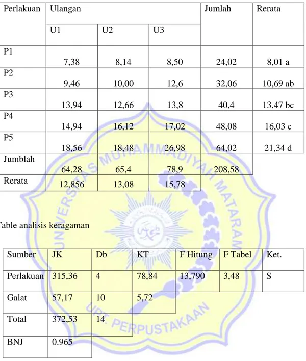 Table analisis keragaman 