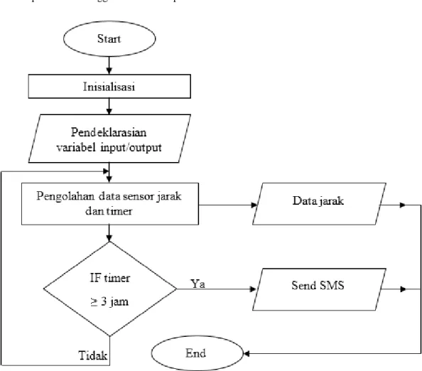Gambar 2. Diagram Alir Program Tampilan Data Ketinggian Level Pada LCD 