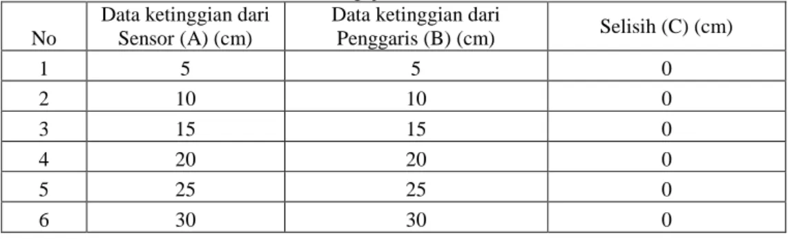 Tabel 1. Hasil Pengujian Sensor Ultrasonik HC-SR04  No 