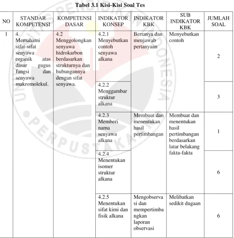 Tabel 3.1 Kisi-Kisi Soal Tes 