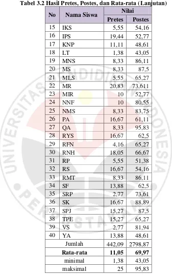 Tabel 3.2 Hasil Pretes, Postes, dan Rata-rata (Lanjutan) 