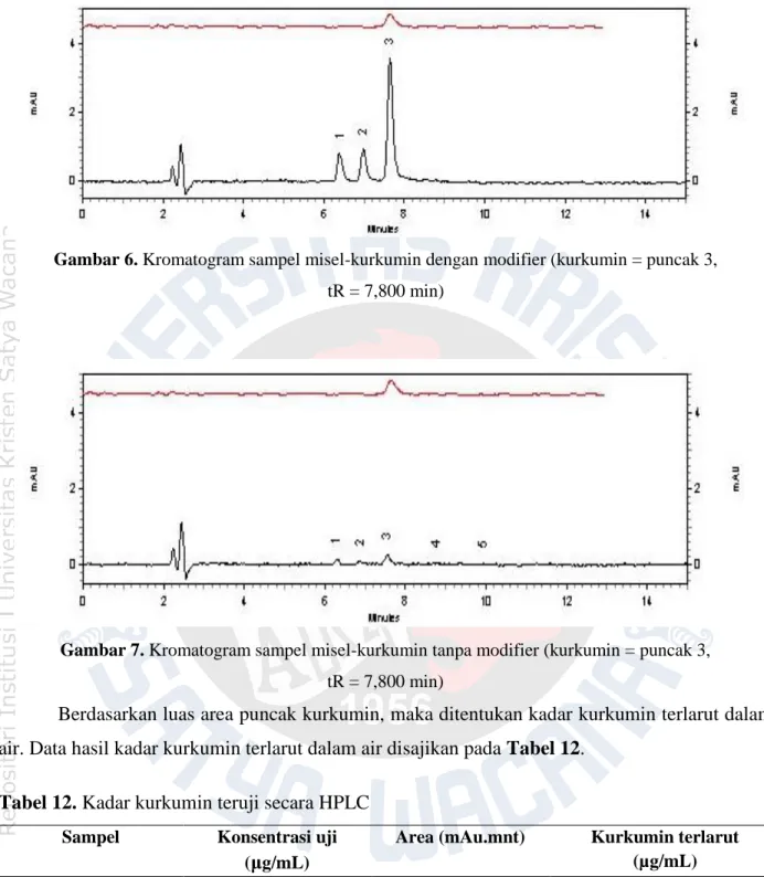 Gambar 6. Kromatogram sampel misel-kurkumin dengan modifier (kurkumin = puncak 3,                  tR = 7,800 min) 