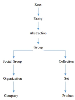Fig. 1. Graf semantik dari concept Company dan Product