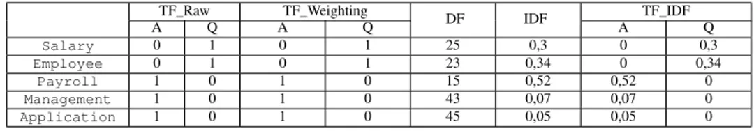 TABLE I TF_IDF weighting