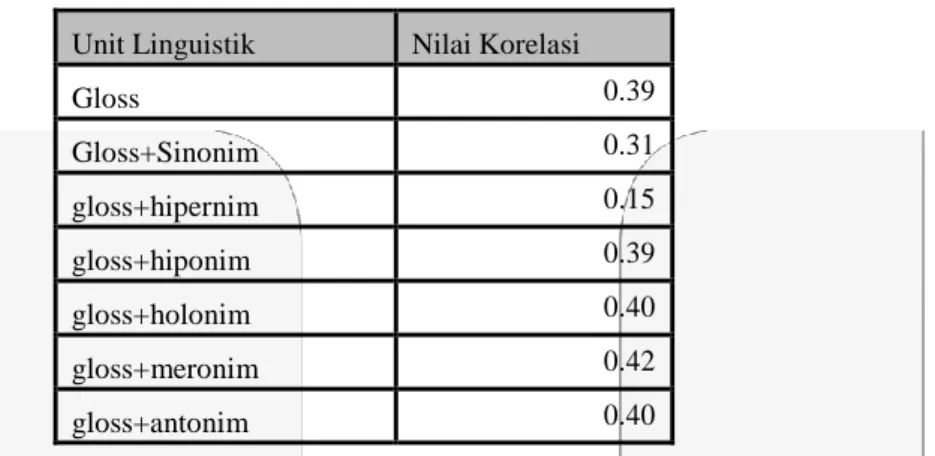 Tabel 2 hasil perhitungan nilai rata-rata selisih gold standard dengan nilai dari sistem 