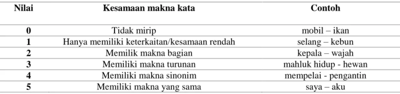 Tabel 2 merupakan skala penilaian pasangan kata bahasa Indonesia berdasarkan jenis makna  yang terkandung pada pasangan kata tersebut [25]