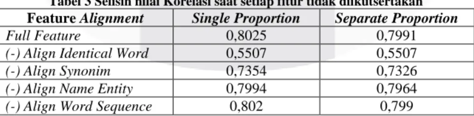 Tabel 3 Selisih nilai Korelasi saat setiap fitur tidak diikutsertakan  Feature Alignment  Single Proportion  Separate Proportion 