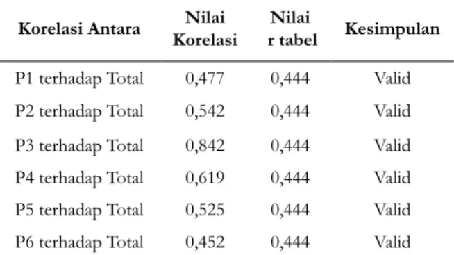 Tabel 1. Hasil Uji Validitas Kuesioner Siswa  Korelasi Antara Nilai 