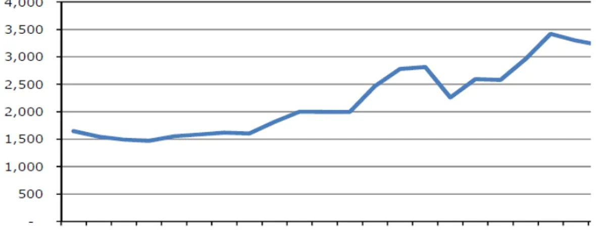 Figur 1. Harga rata-rata perbulan untuk biji kopi periode 2005-2011 (kuartal  ke-2) dalam USD/ton 