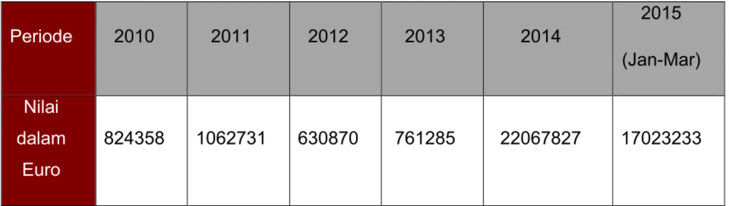 Tabel 1 : Nilai impor logam sepeda di Negara Jerman dari Indonesia  Sumber : http://ec.europa.eu/eurostat/data/database 
