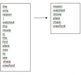 Gambar 2.3  Proses stopword removal atau filtering  4.  Stemming 