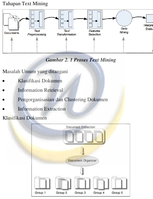 Gambar 2. 1 Proses Text Mining  Masalah Umum yang ditangani 