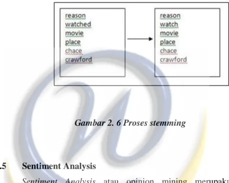 Gambar 2. 6 Proses stemming 