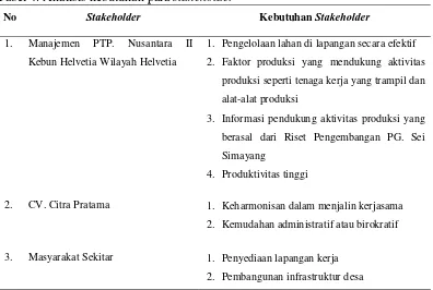 Tabel 4. Analisis kebutuhan para stakeholder 