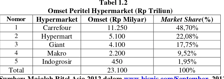 Tabel 1.2 Omset Peritel Hypermarket (Rp Triliun) 