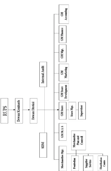 Gambar 4.1: Struktur Organisasi PT. Matahari Putra Prima Tbk 
