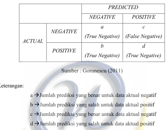 Tabel 2.1 Confusion Matrix Dua Kelas 
