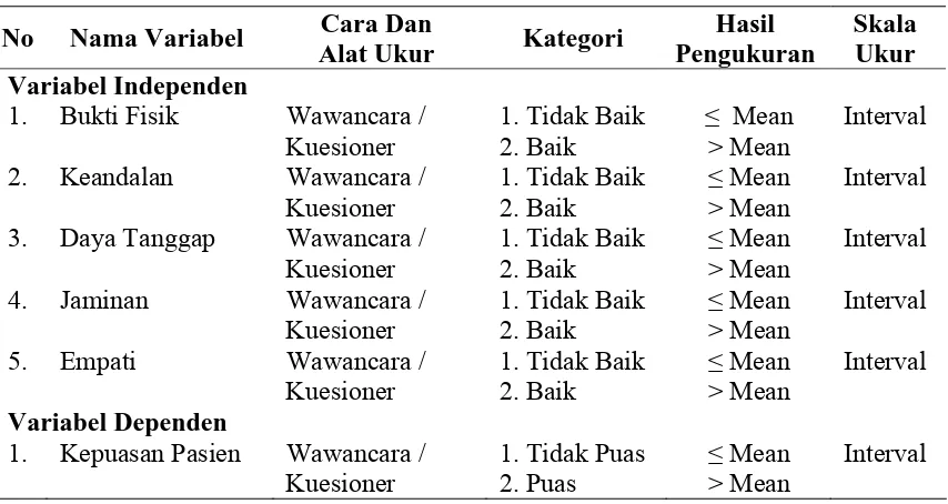 Tabel 3.3.  Nama Variabel, Cara Dan Alat Ukur, Hasil Pengukuran, Kategori, dan Skala Ukur 