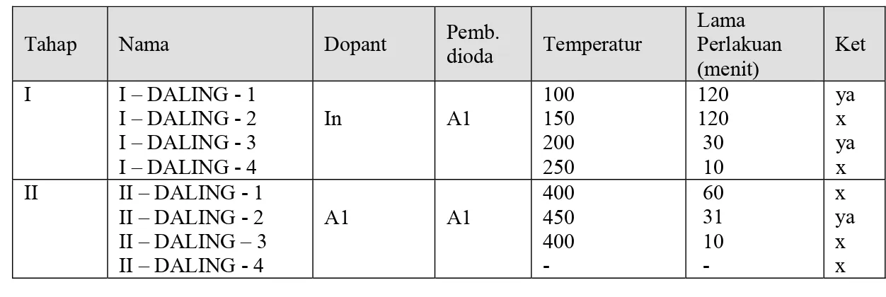 Tabel 1. Dioda hasil dari cuplikan I dan cuplikan II 
