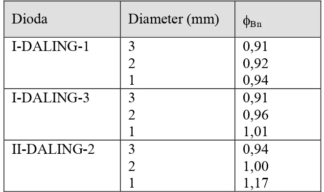 Tabel 5 Nilai ketinggian pe ang yang diperoleh  dari perhitungan 