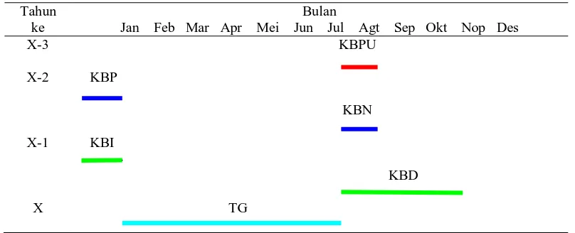 Gambar 1. Pola pembibitan tebu PTPN II Sumatera Utara  