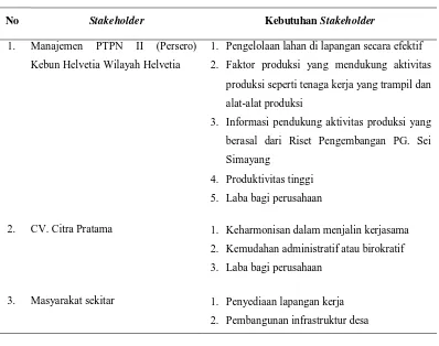 Tabel 2. Analisis kebutuhan para stakeholder 