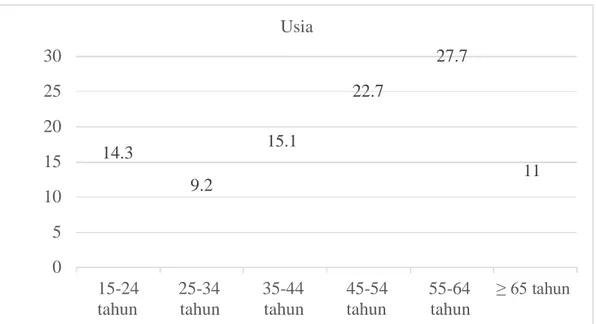 Gambar 2. Diagram bar distribusi proporsi penderita TB paru berdasarkan usia  yang dirawat jalan di RS Putri Hijau Medan Tahun 2017 