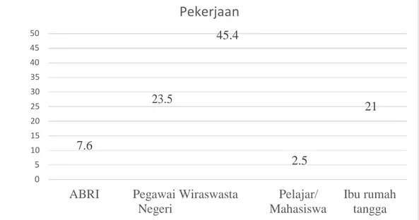 Gambar 6. Diagram bar distribusi proporsi penderita TB paru berdasarkan  pekerjaan yang dirawat jalan di RS Putri Hijau Medan Tahun 2017 
