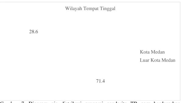 Gambar  7.  Diagram  pie  distribusi  proporsi  penderita  TB  paru  berdasarkan  wilayah tempat tinggal yang dirawat jalan di RS Putri Hijau Medan Tahun 2017 