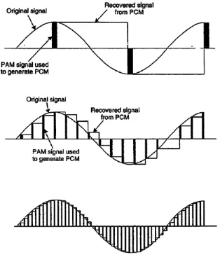 Gambar 2.3.  Sinyal yang di cuplik dari berbagai macam frekuensi pencuplik 